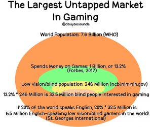 Blind gamers